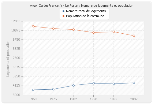 Le Portel : Nombre de logements et population